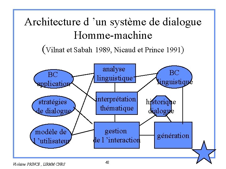 Architecture d ’un système de dialogue Homme-machine (Vilnat et Sabah 1989, Nicaud et Prince