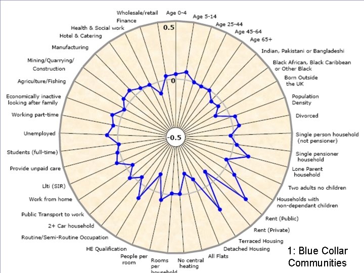 Classifying areas using census data 1: Blue Collar Communities 