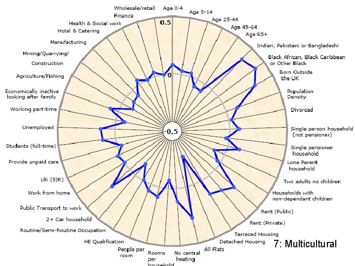 Classifying areas using census data 7: Multicultural 