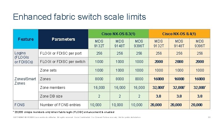 Enhanced fabric switch scale limits Cisco NX-OS 8. 3(1) Feature Logins (FLOGIs or FDISCs)