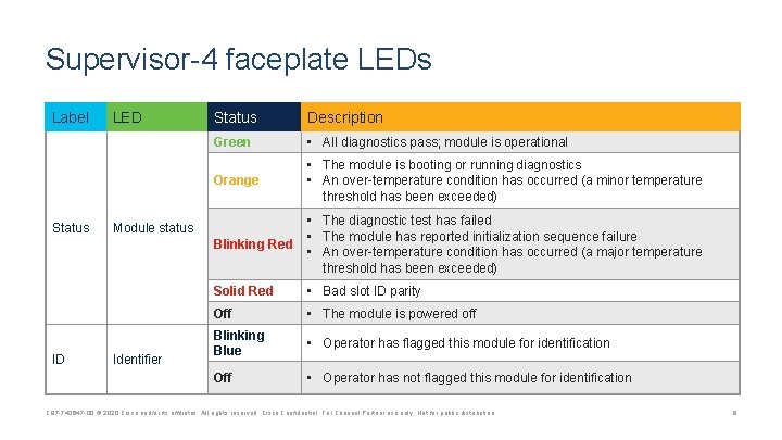 Supervisor-4 faceplate LEDs Label Status ID LED Status Description Green • All diagnostics pass;