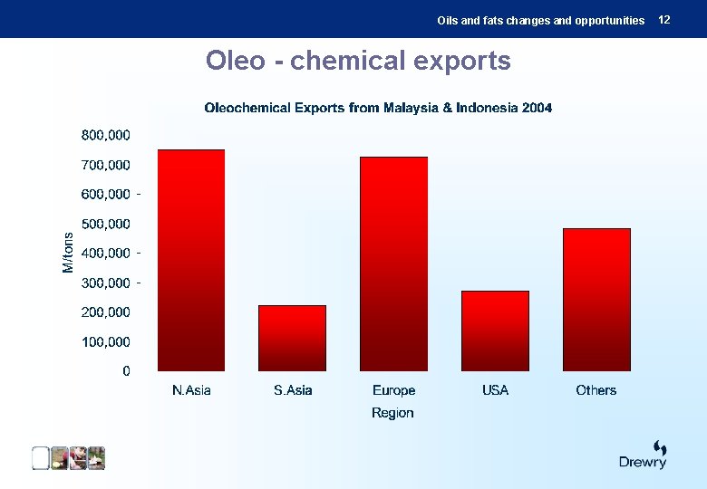 Oils and fats changes and opportunities Oleo - chemical exports 12 