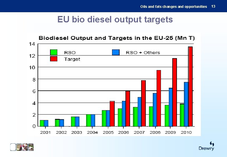 Oils and fats changes and opportunities EU bio diesel output targets 13 