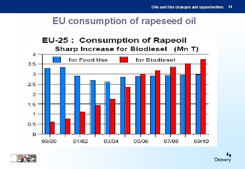 Oils and fats changes and opportunities EU consumption of rapeseed oil 14 