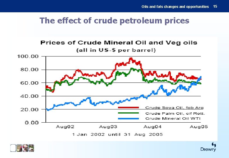 Oils and fats changes and opportunities The effect of crude petroleum prices 15 