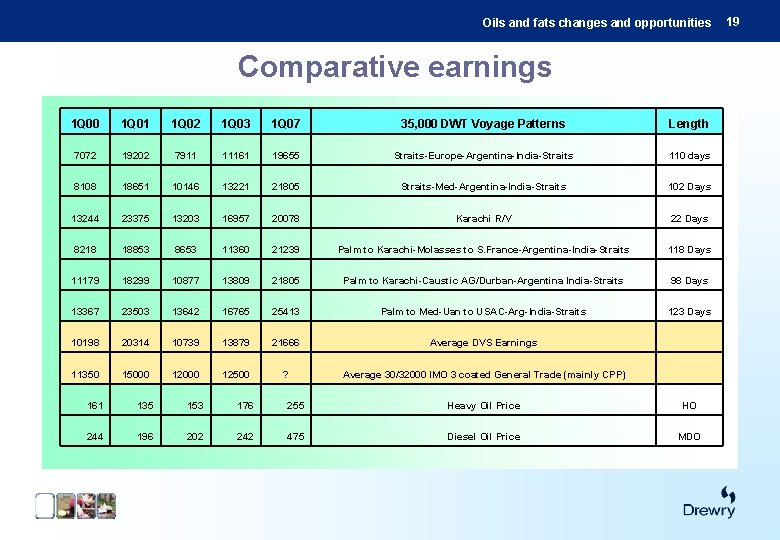Oils and fats changes and opportunities Comparative earnings 1 Q 00 1 Q 01