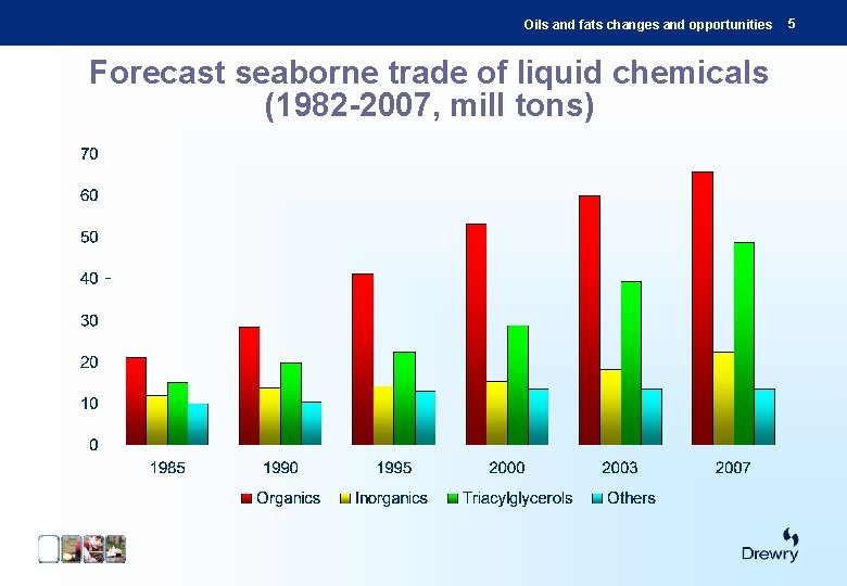 Oils and fats changes and opportunities Forecast seaborne trade of liquid chemicals (1982 -2007,