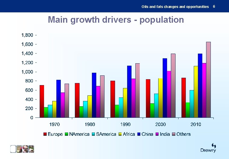 Oils and fats changes and opportunities Main growth drivers - population 6 