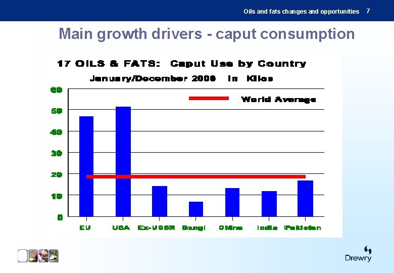 Oils and fats changes and opportunities Main growth drivers - caput consumption 7 