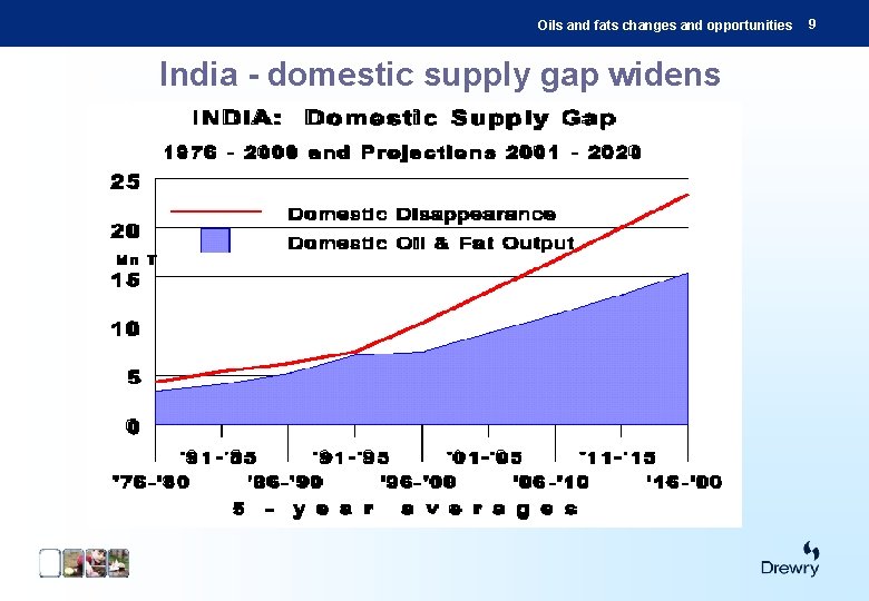 Oils and fats changes and opportunities India - domestic supply gap widens 9 