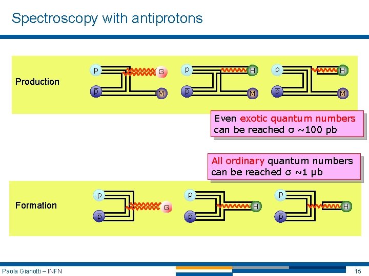 Spectroscopy with antiprotons p Production _ p G M p _ p H M