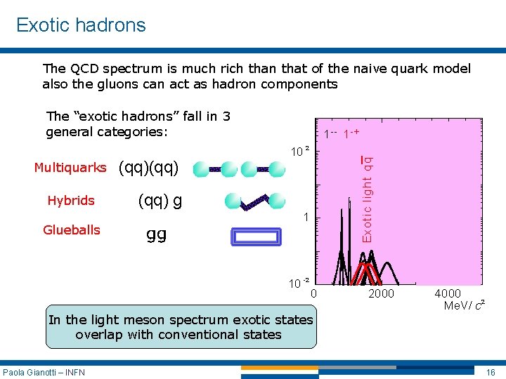 Exotic hadrons The QCD spectrum is much rich than that of the naive quark