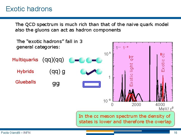 Exotic hadrons The QCD spectrum is much rich than that of the naive quark