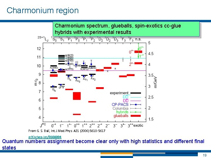 Charmonium region Charmonium spectrum, glueballs, spin-exotics cc-glue hybrids with experimental results From G. S.