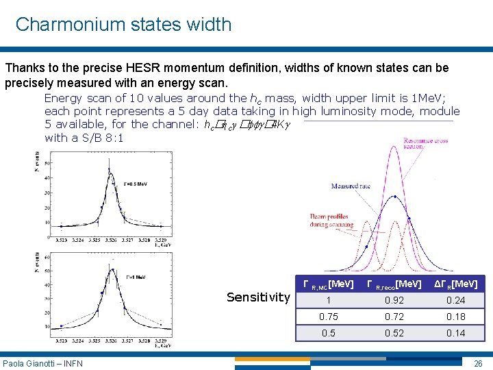 Charmonium states width Thanks to the precise HESR momentum definition, widths of known states