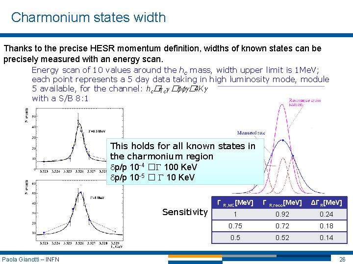 Charmonium states width Thanks to the precise HESR momentum definition, widths of known states