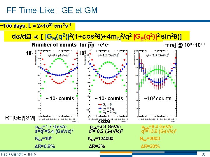 FF Time-Like : GE et GM ~100 days, L = 2× 1032 cm-2 s-1