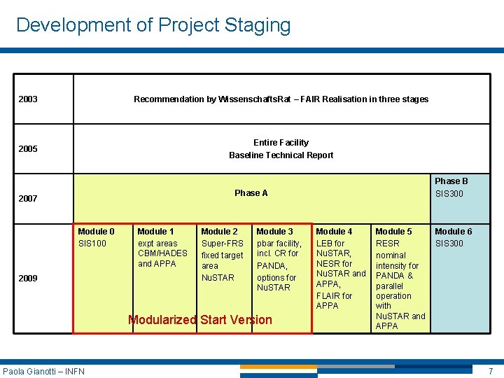 Development of Project Staging 2003 Recommendation by Wissenschafts. Rat – FAIR Realisation in three