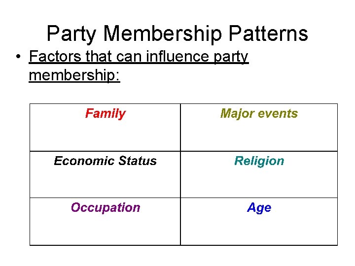Party Membership Patterns • Factors that can influence party membership: 