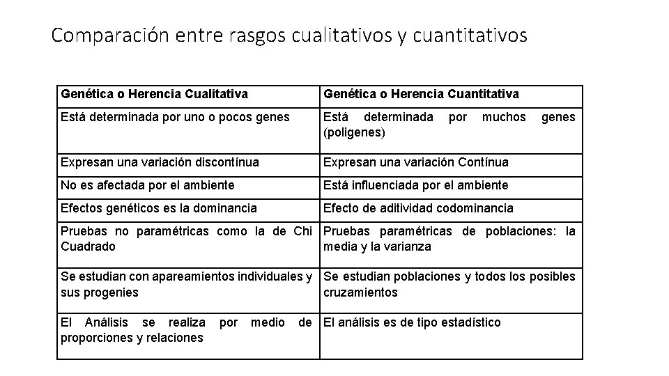 Comparación entre rasgos cualitativos y cuantitativos Genética o Herencia Cualitativa Genética o Herencia Cuantitativa