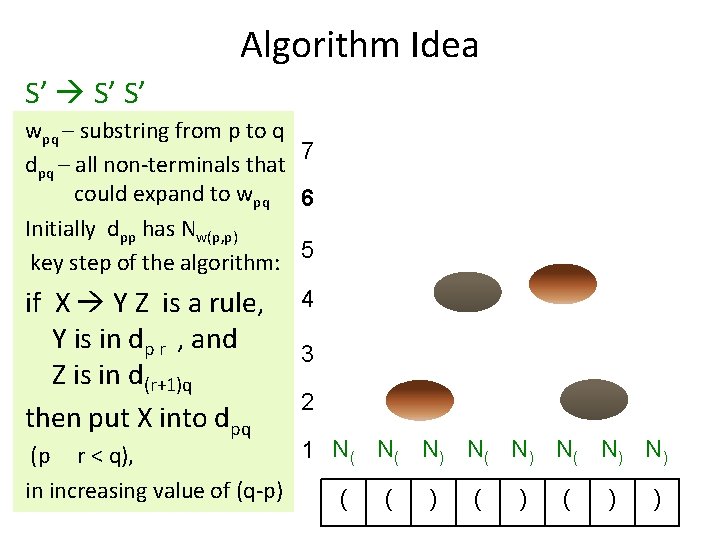 Algorithm Idea S’ S’ wpq – substring from p to q 7 dpq –