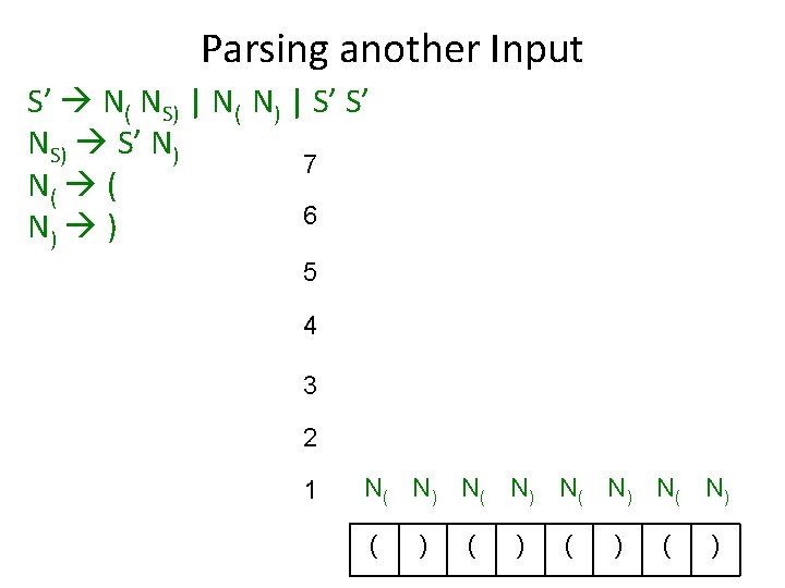 Parsing another Input S’ N( NS) | N( N) | S’ S’ NS) S’
