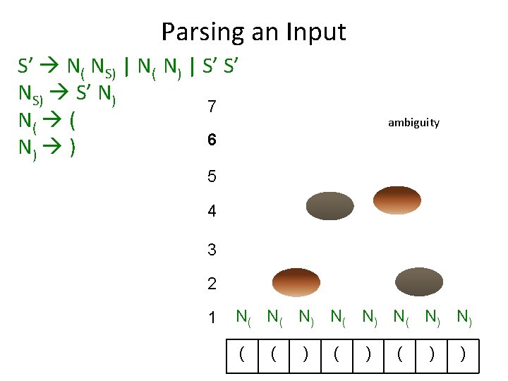 Parsing an Input S’ N( NS) | N( N) | S’ S’ NS) S’