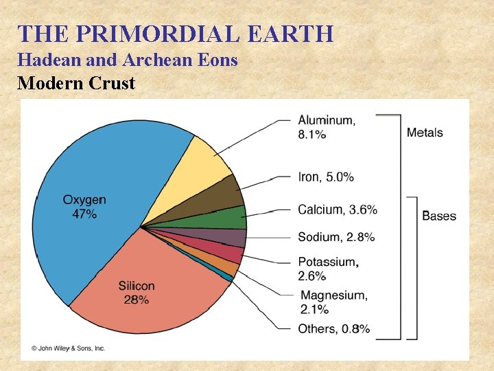 THE PRIMORDIAL EARTH Hadean and Archean Eons Modern Crust 