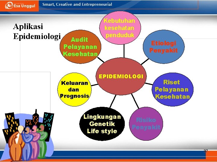 Aplikasi Epidemiologi Audit Pelayanan Kesehatan Keluaran dan Prognosis Kebutuhan kesehatan penduduk Etiologi Penyakit EPIDEMIOLOGI