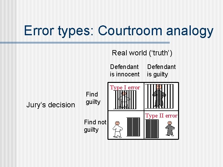 Error types: Courtroom analogy Real world (‘truth’) Defendant is innocent Defendant is guilty Type