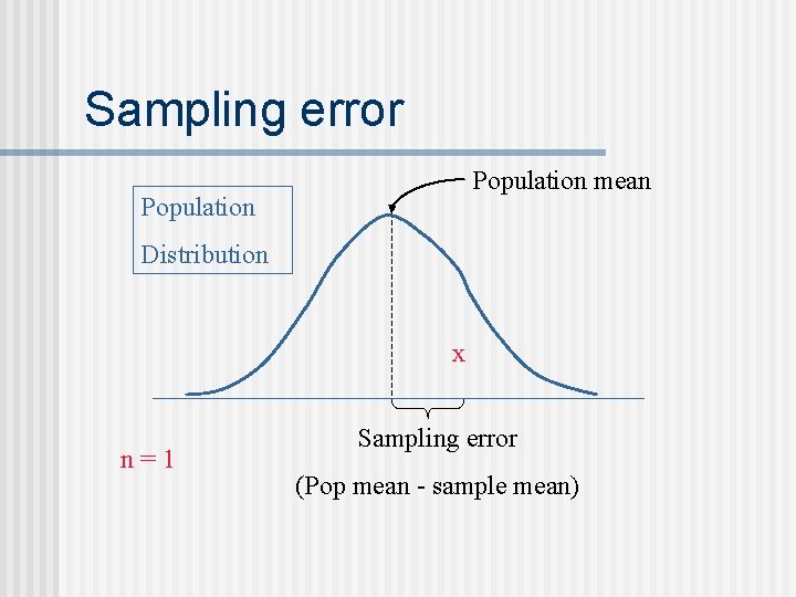 Sampling error Population mean Population Distribution x n=1 Sampling error (Pop mean - sample