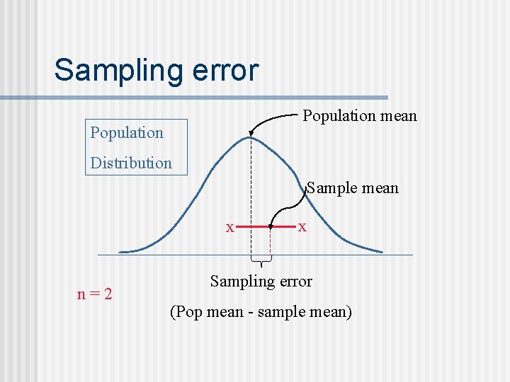 Sampling error Population mean Population Distribution Sample mean x n=2 x Sampling error (Pop