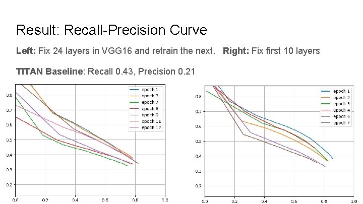 Result: Recall-Precision Curve Left: Fix 24 layers in VGG 16 and retrain the next.