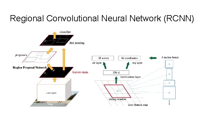 Regional Convolutional Neural Network (RCNN) 