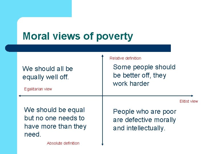 Moral views of poverty Relative definition We should all be equally well off. Egalitarian