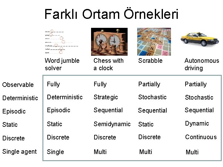 Farklı Ortam Örnekleri Word jumble solver Chess with a clock Scrabble Autonomous driving Observable