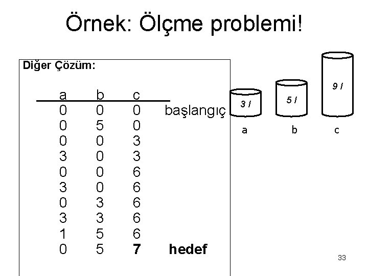 Örnek: Ölçme problemi! Diğer Çözüm: a 0 0 0 3 0 3 1 0