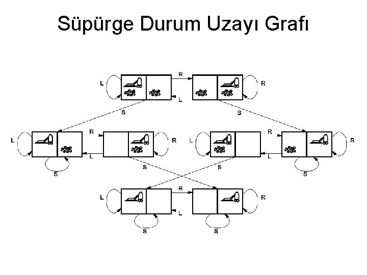 Süpürge Durum Uzayı Grafı 