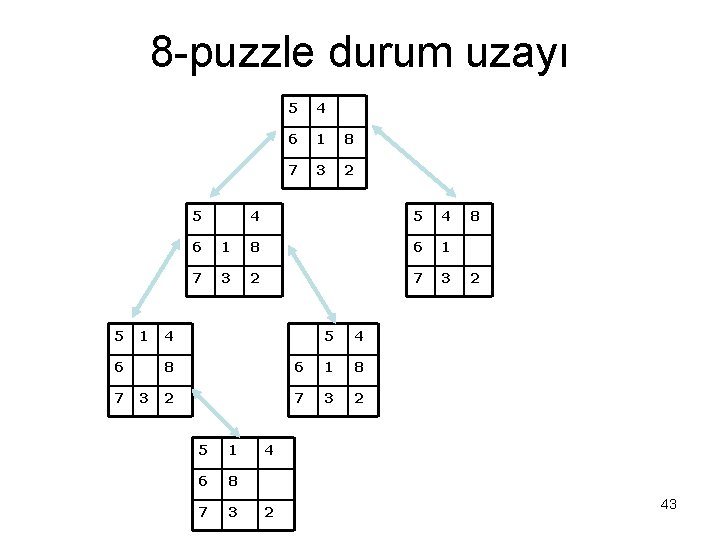 8 -puzzle durum uzayı 5 5 1 6 7 3 5 4 6 1