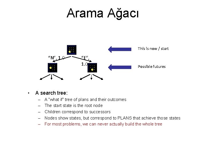 Arama Ağacı This is now / start “N”, 1. 0 • “E”, 1. 0