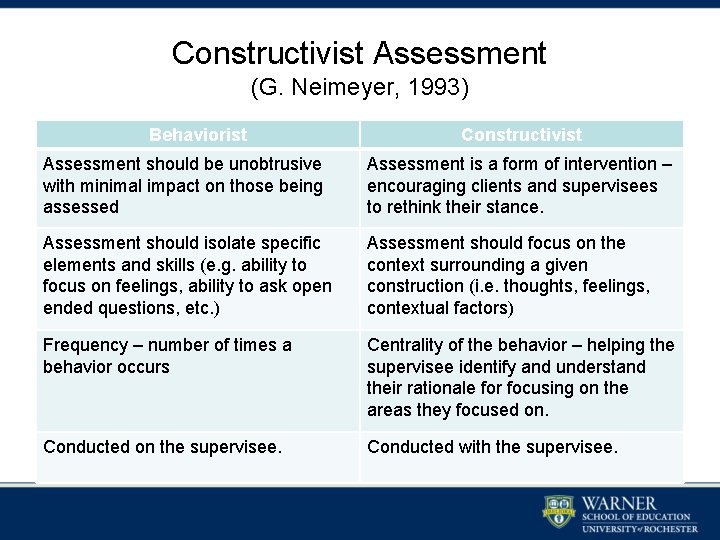 Constructivist Assessment (G. Neimeyer, 1993) Behaviorist Constructivist Assessment should be unobtrusive with minimal impact Constructivist Assessment (G. Neimeyer, 1993) Behaviorist Constructivist Assessment should be unobtrusive with minimal impact
