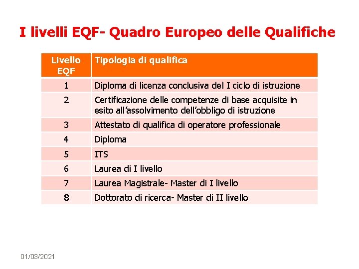 I livelli EQF- Quadro Europeo delle Qualifiche Livello EQF 01/03/2021 Tipologia di qualifica 1