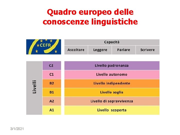 Quadro europeo delle conoscenze linguistiche 3/1/2021 