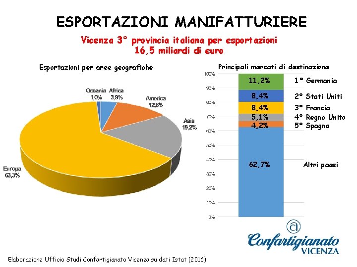 ESPORTAZIONI MANIFATTURIERE Vicenza 3° provincia italiana per esportazioni 16, 5 miliardi di euro Esportazioni