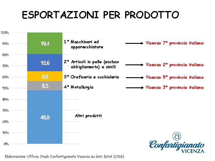 ESPORTAZIONI PER PRODOTTO 1° Macchinari ed apparecchiature Vicenza 7° provincia italiana 2° Articoli in