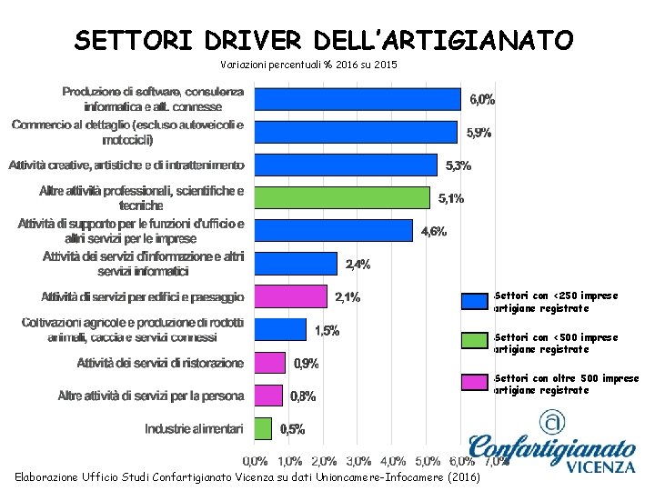 SETTORI DRIVER DELL’ARTIGIANATO Variazioni percentuali % 2016 su 2015 Settori con <250 imprese artigiane