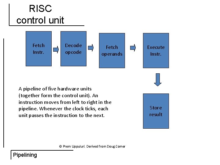 RISC control unit Fetch Instr. Decode opcode Fetch operands A pipeline of five hardware