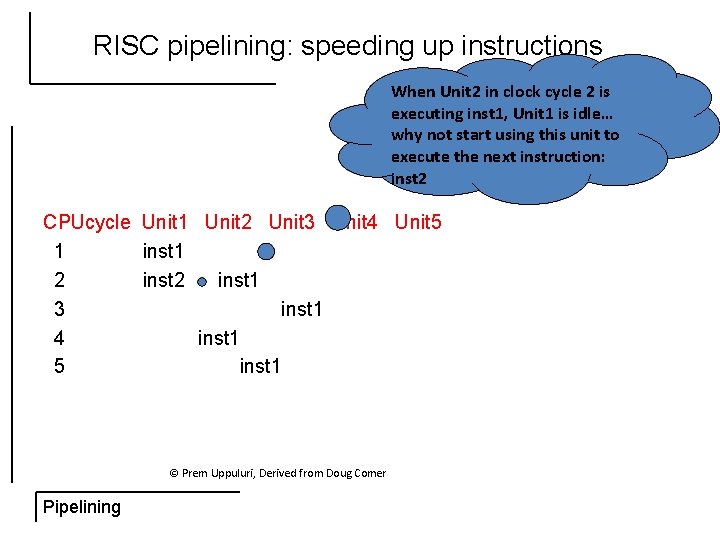 RISC pipelining: speeding up instructions When Unit 2 in clock cycle 2 is executing