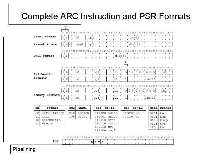 Complete ARC Instruction and PSR Formats Pipelining 