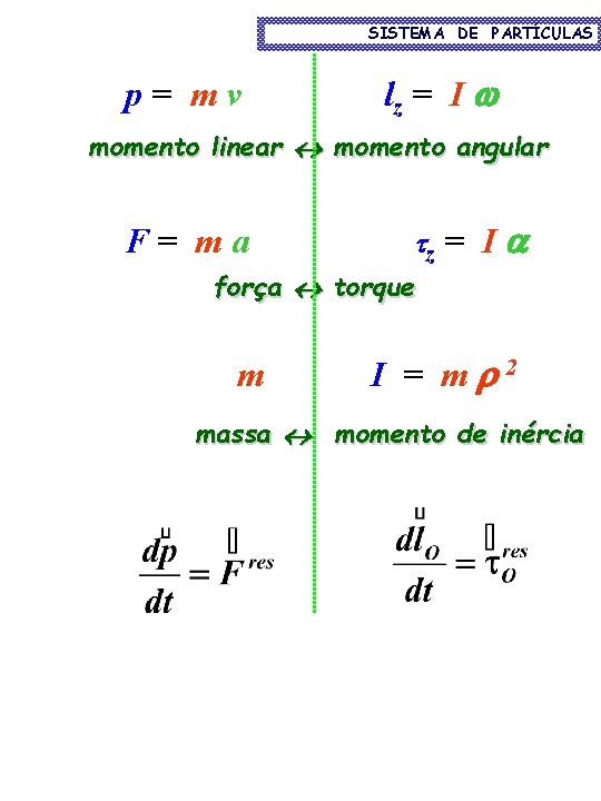 SISTEMA DE PARTÍCULAS p= mv lz = I momento linear momento angular F= ma